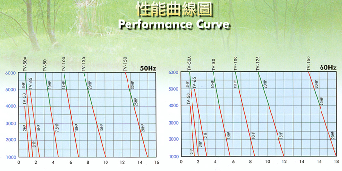 Vertical Roots Blower - Performance Curve
