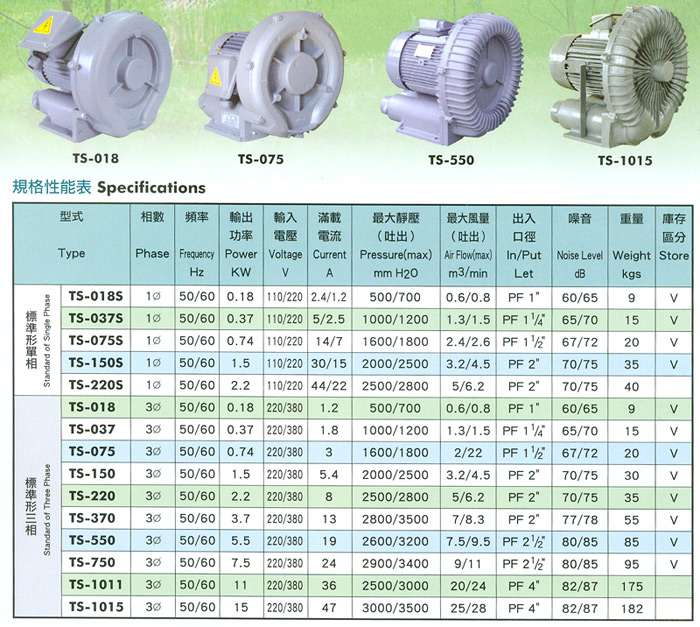 Ring Blowers - Specifications