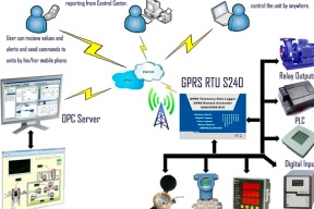 GPRS Telemetry Data Logger - S240
