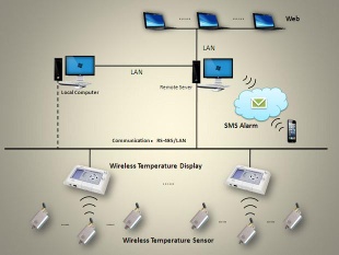 Wireless Temperature Monitoring System (AT-TT)